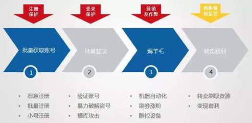 后流量時代 電商風控運營的精細化與智能化轉型